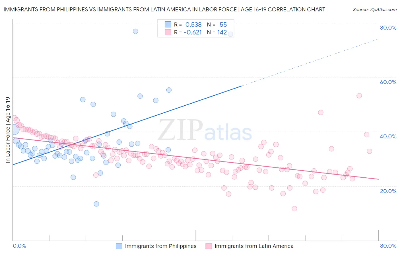 Immigrants from Philippines vs Immigrants from Latin America In Labor Force | Age 16-19