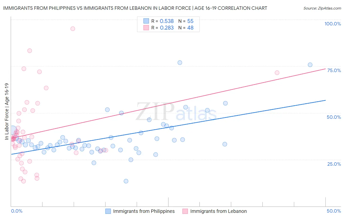 Immigrants from Philippines vs Immigrants from Lebanon In Labor Force | Age 16-19