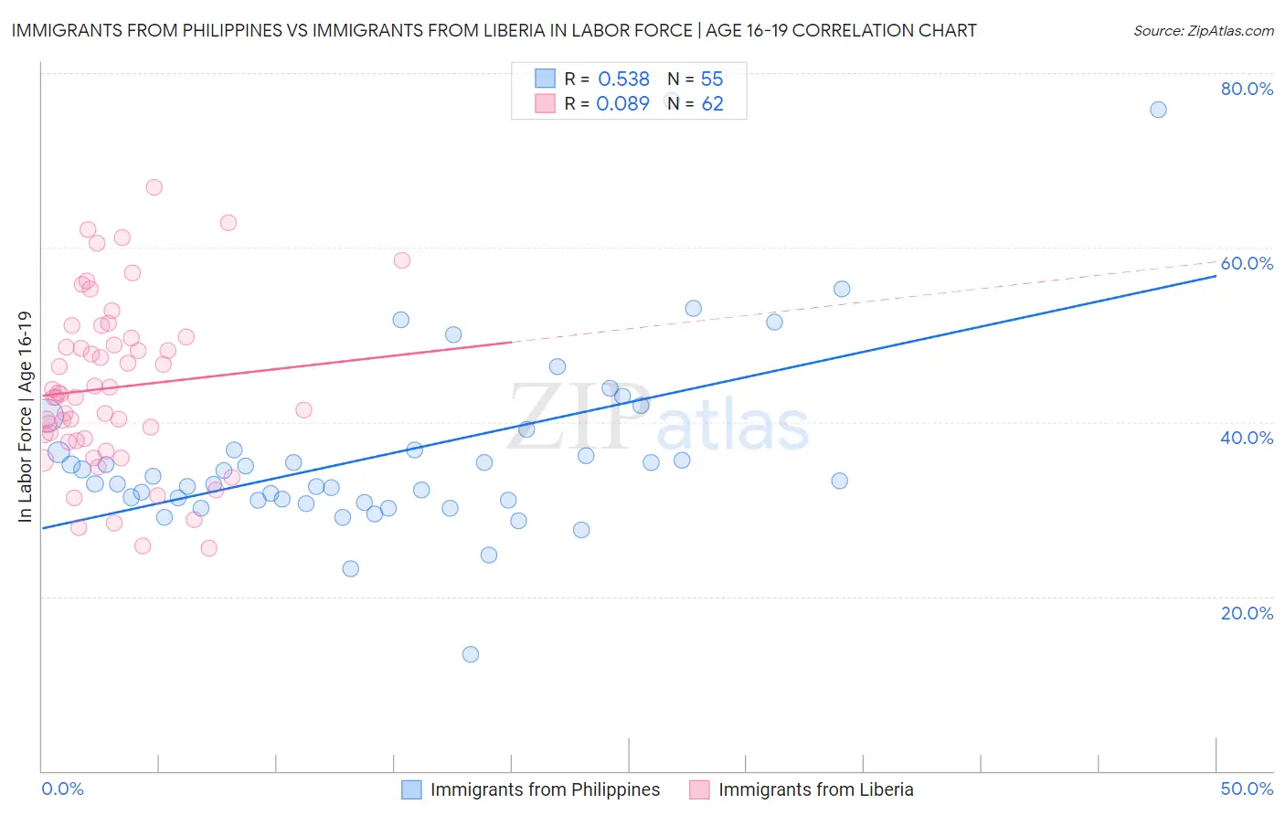 Immigrants from Philippines vs Immigrants from Liberia In Labor Force | Age 16-19