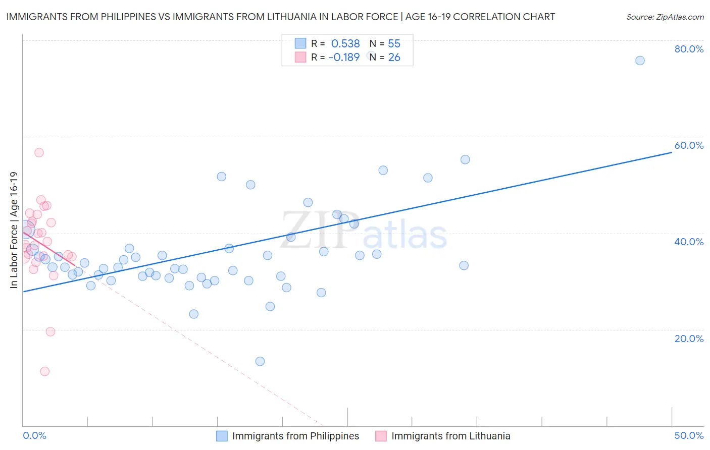 Immigrants from Philippines vs Immigrants from Lithuania In Labor Force | Age 16-19