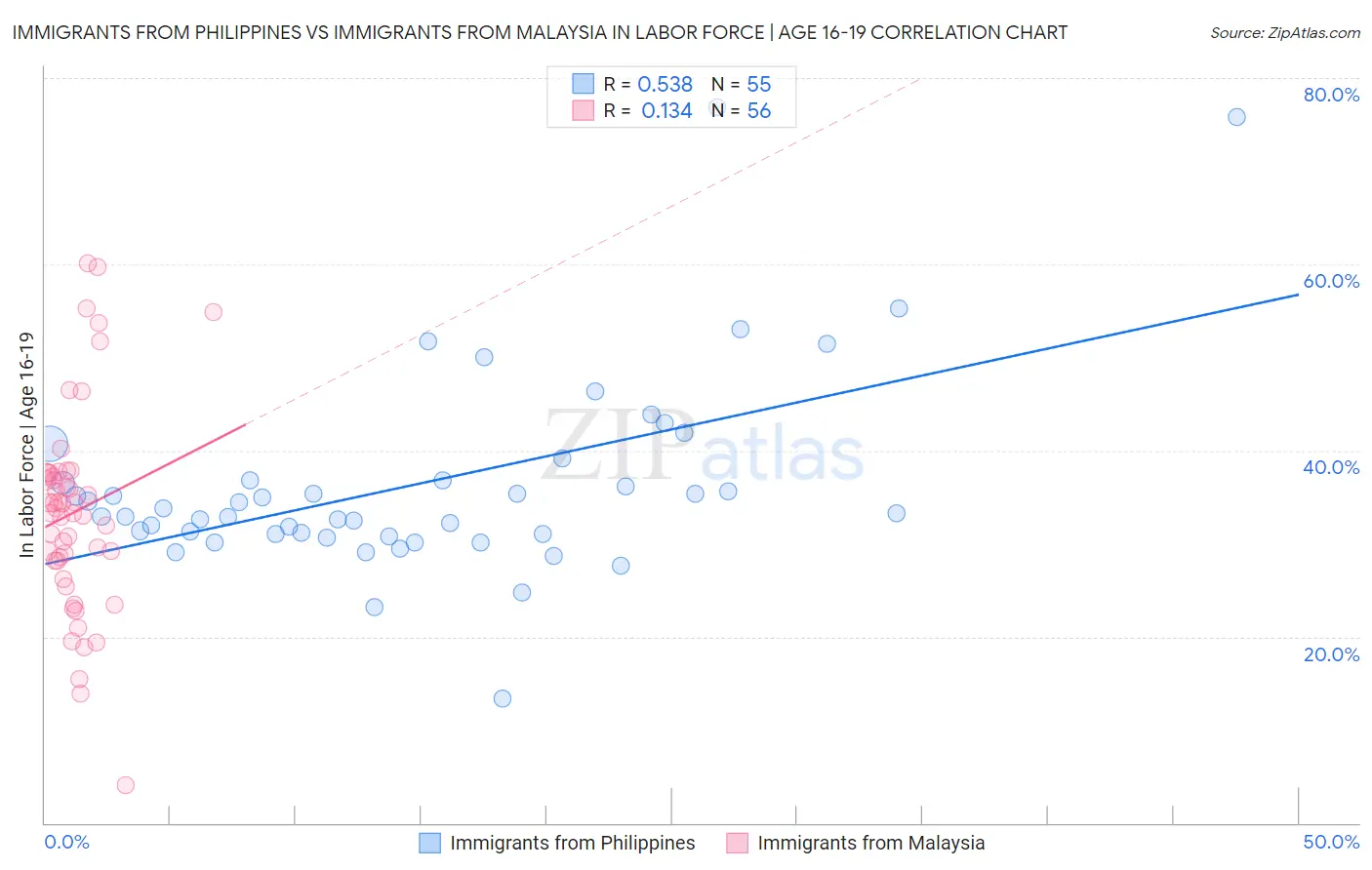 Immigrants from Philippines vs Immigrants from Malaysia In Labor Force | Age 16-19