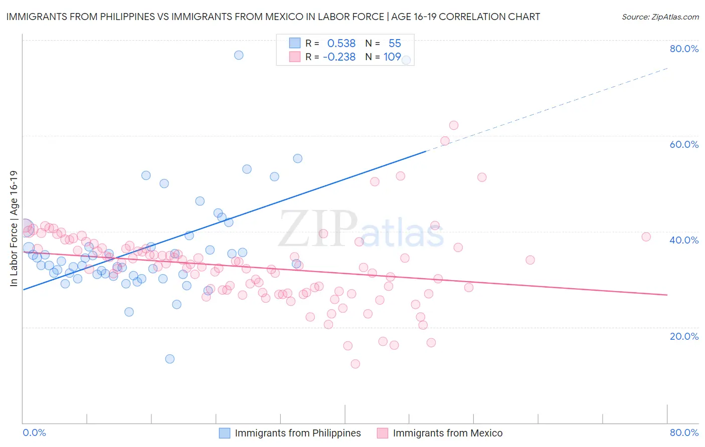 Immigrants from Philippines vs Immigrants from Mexico In Labor Force | Age 16-19