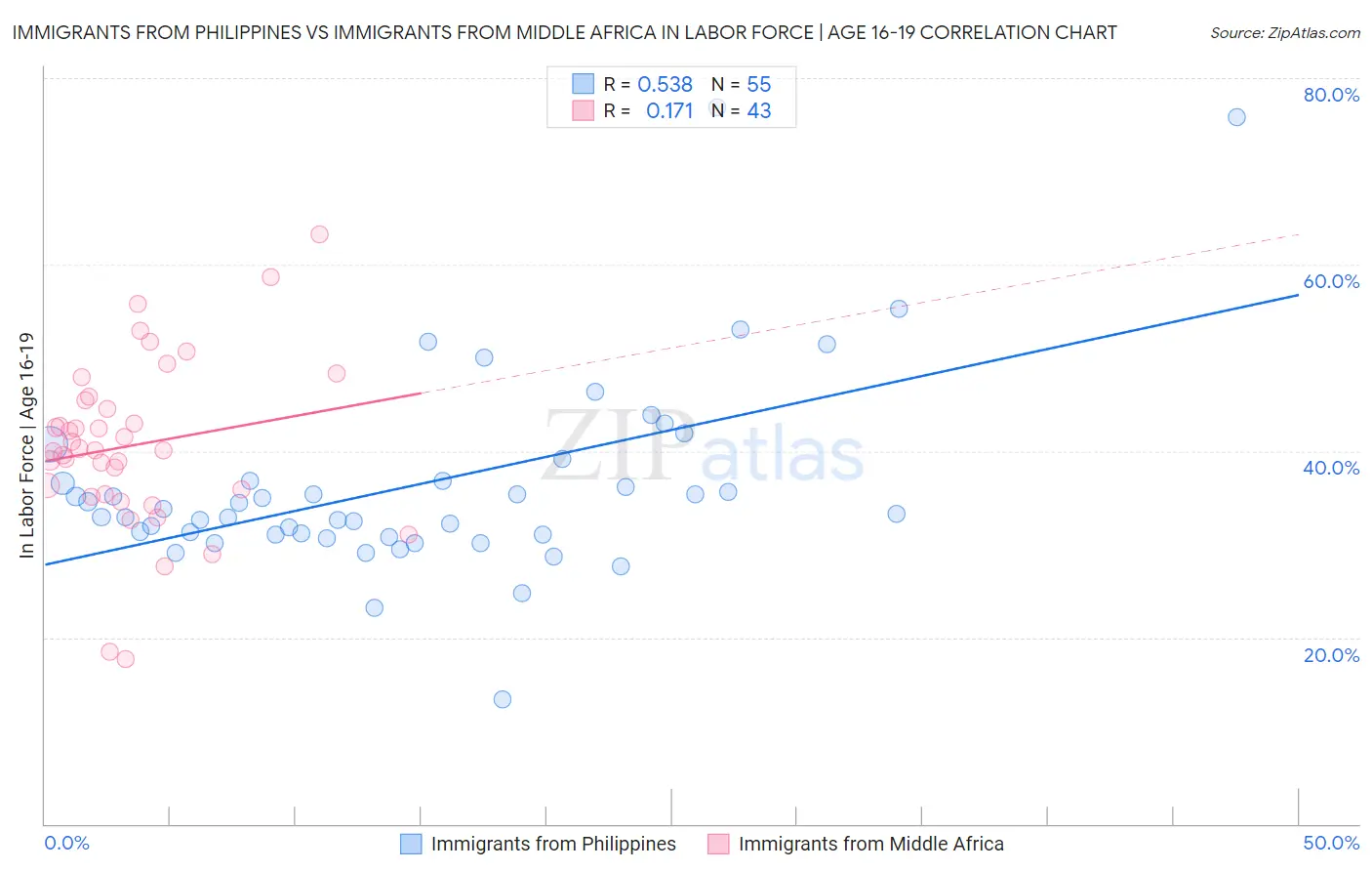 Immigrants from Philippines vs Immigrants from Middle Africa In Labor Force | Age 16-19