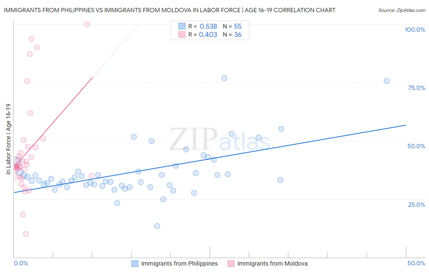 Immigrants from Philippines vs Immigrants from Moldova In Labor Force | Age 16-19