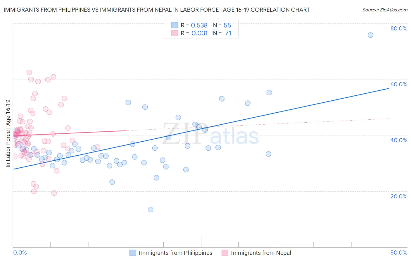 Immigrants from Philippines vs Immigrants from Nepal In Labor Force | Age 16-19