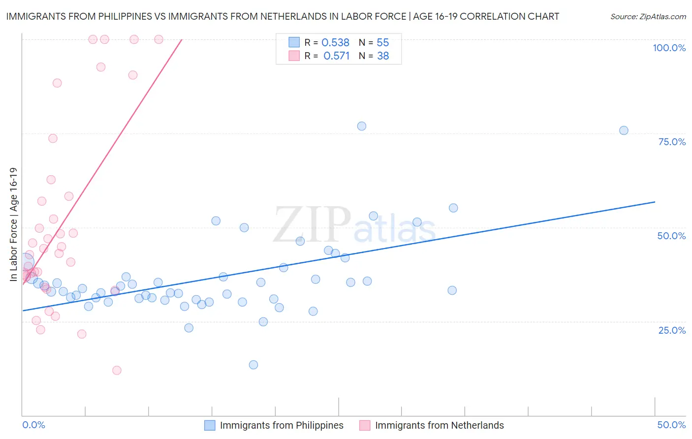 Immigrants from Philippines vs Immigrants from Netherlands In Labor Force | Age 16-19