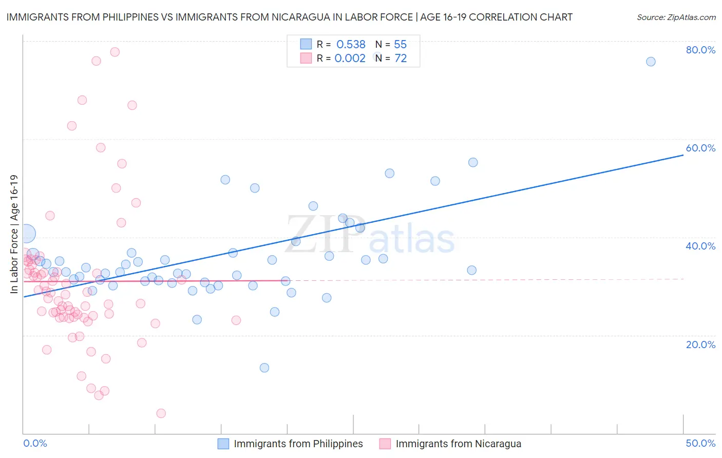 Immigrants from Philippines vs Immigrants from Nicaragua In Labor Force | Age 16-19