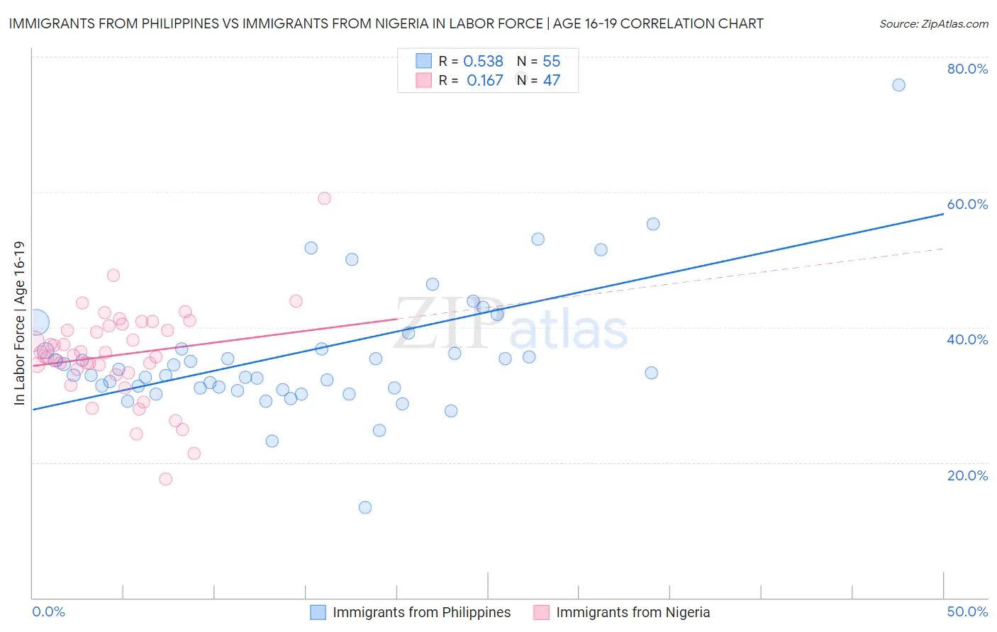 Immigrants from Philippines vs Immigrants from Nigeria In Labor Force | Age 16-19