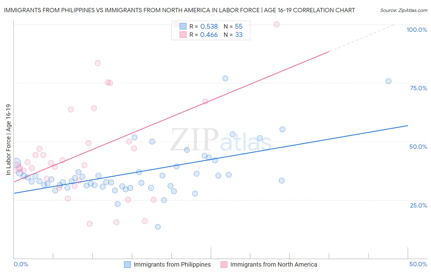 Immigrants from Philippines vs Immigrants from North America In Labor Force | Age 16-19