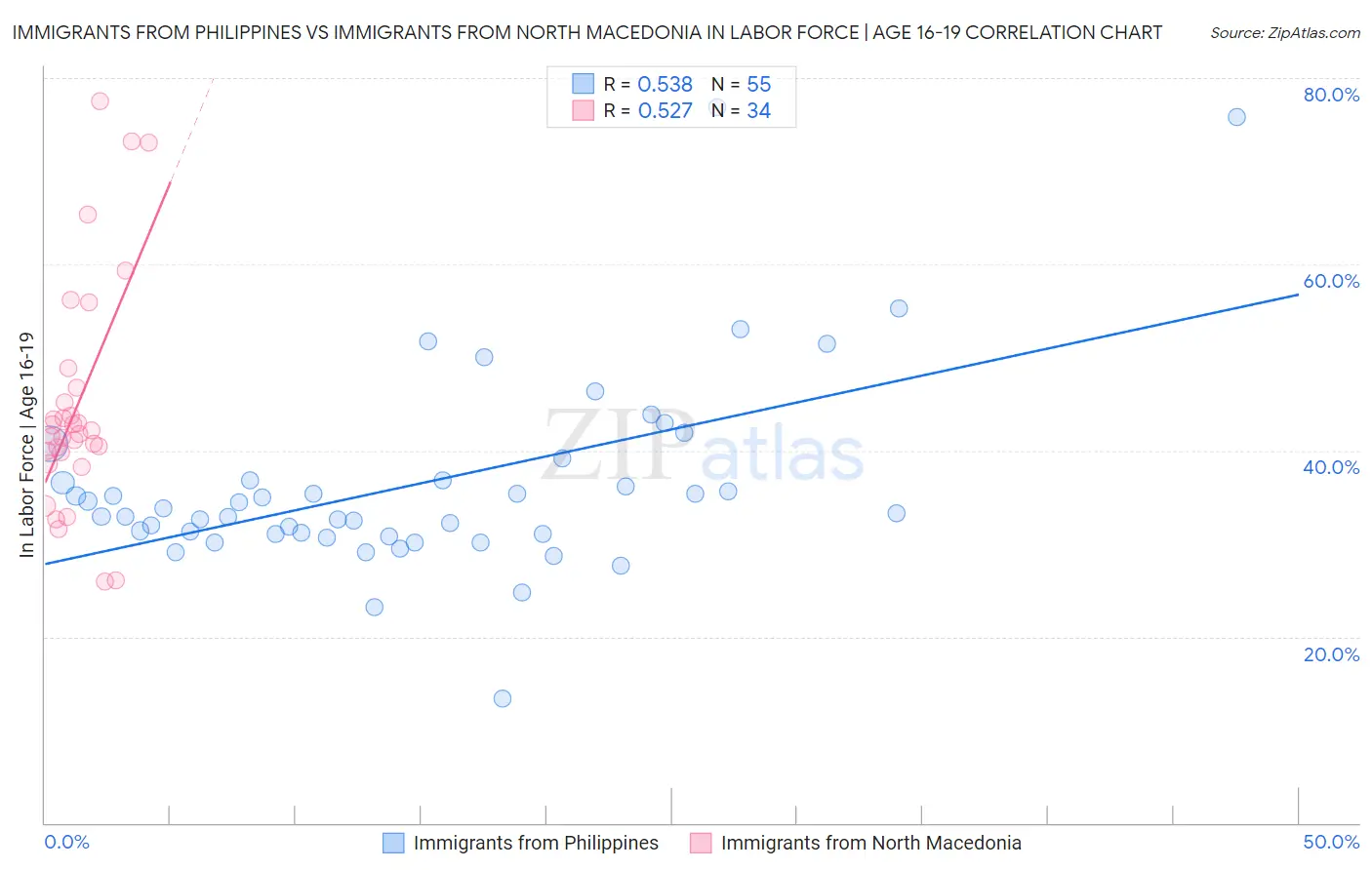 Immigrants from Philippines vs Immigrants from North Macedonia In Labor Force | Age 16-19