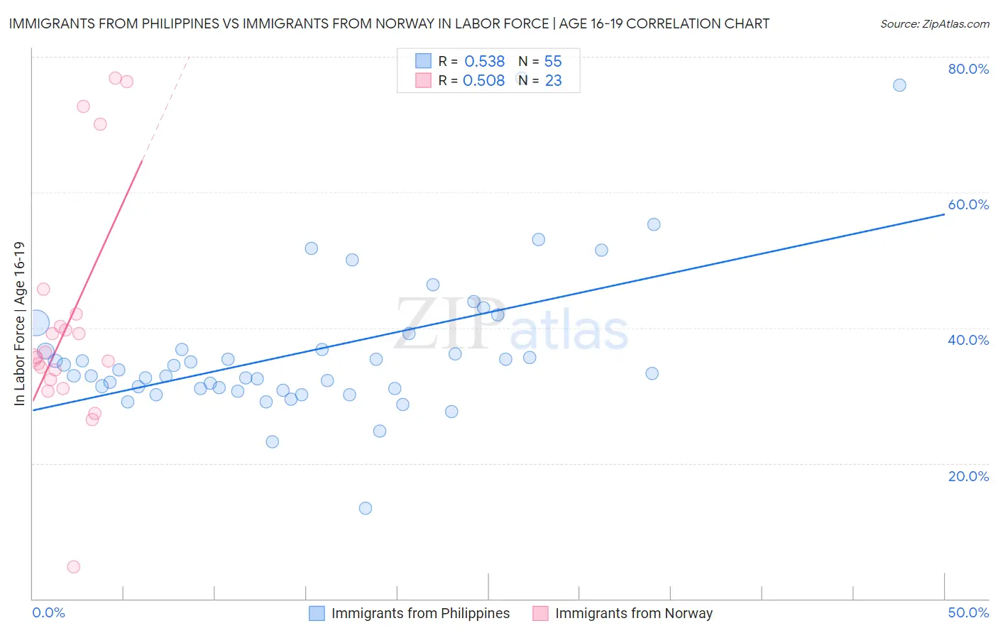 Immigrants from Philippines vs Immigrants from Norway In Labor Force | Age 16-19