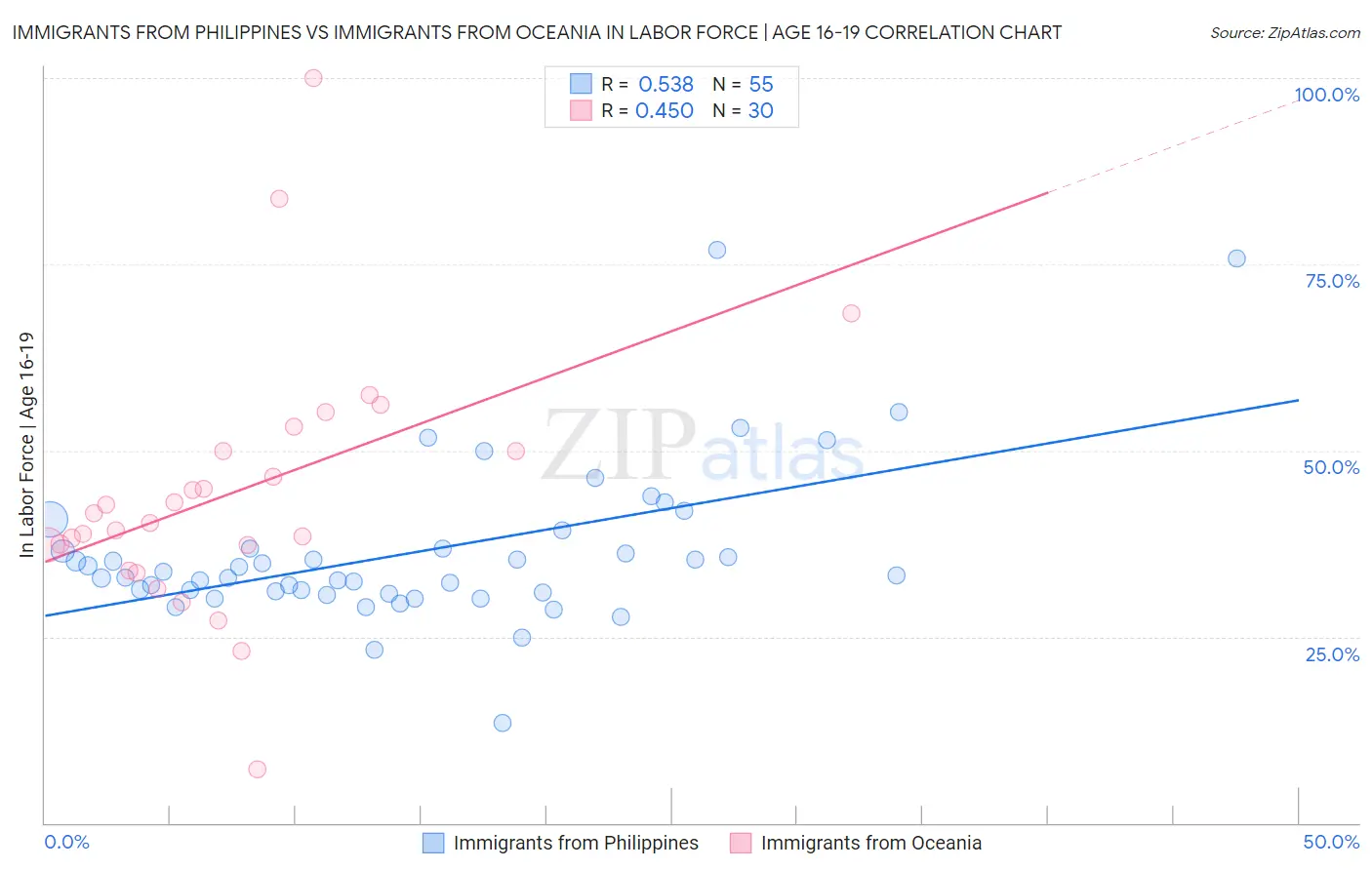 Immigrants from Philippines vs Immigrants from Oceania In Labor Force | Age 16-19