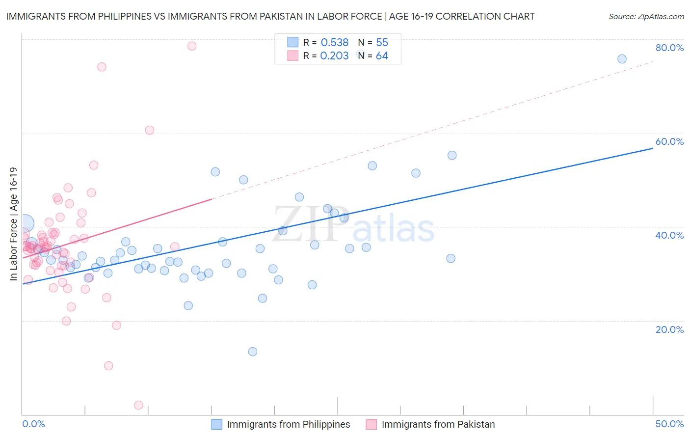 Immigrants from Philippines vs Immigrants from Pakistan In Labor Force | Age 16-19
