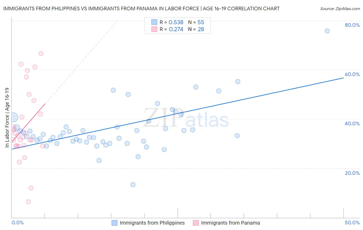 Immigrants from Philippines vs Immigrants from Panama In Labor Force | Age 16-19