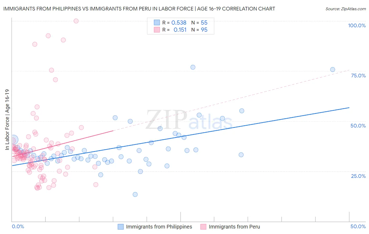 Immigrants from Philippines vs Immigrants from Peru In Labor Force | Age 16-19