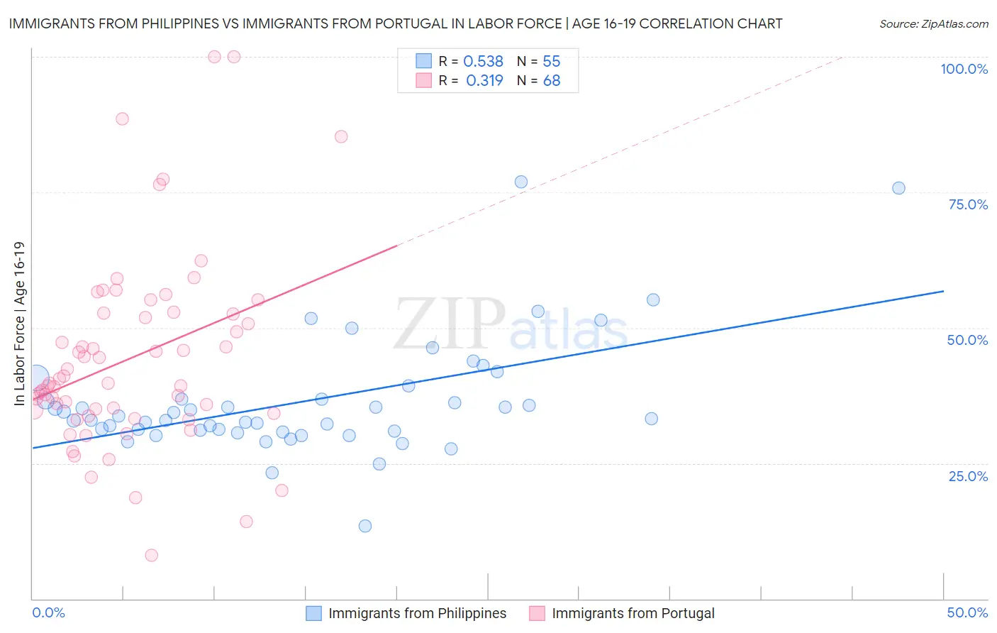 Immigrants from Philippines vs Immigrants from Portugal In Labor Force | Age 16-19
