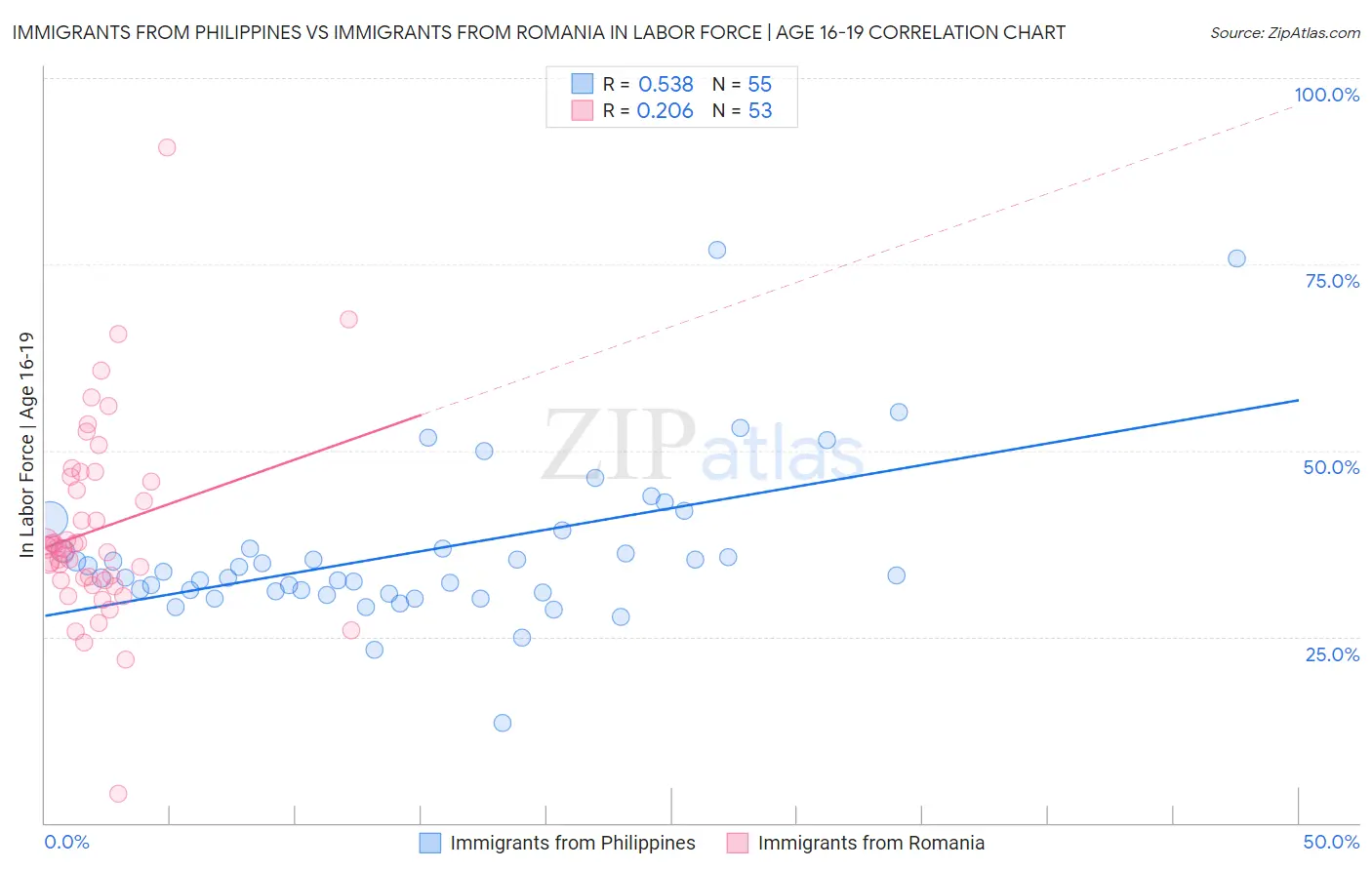 Immigrants from Philippines vs Immigrants from Romania In Labor Force | Age 16-19