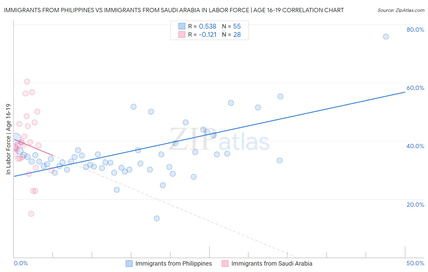 Immigrants from Philippines vs Immigrants from Saudi Arabia In Labor Force | Age 16-19