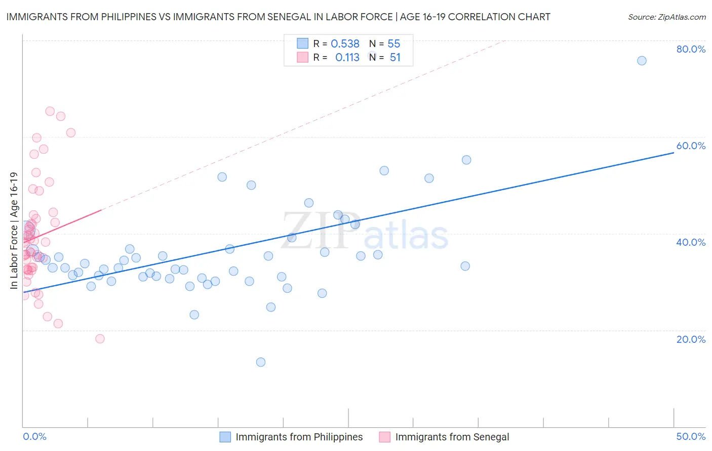 Immigrants from Philippines vs Immigrants from Senegal In Labor Force | Age 16-19