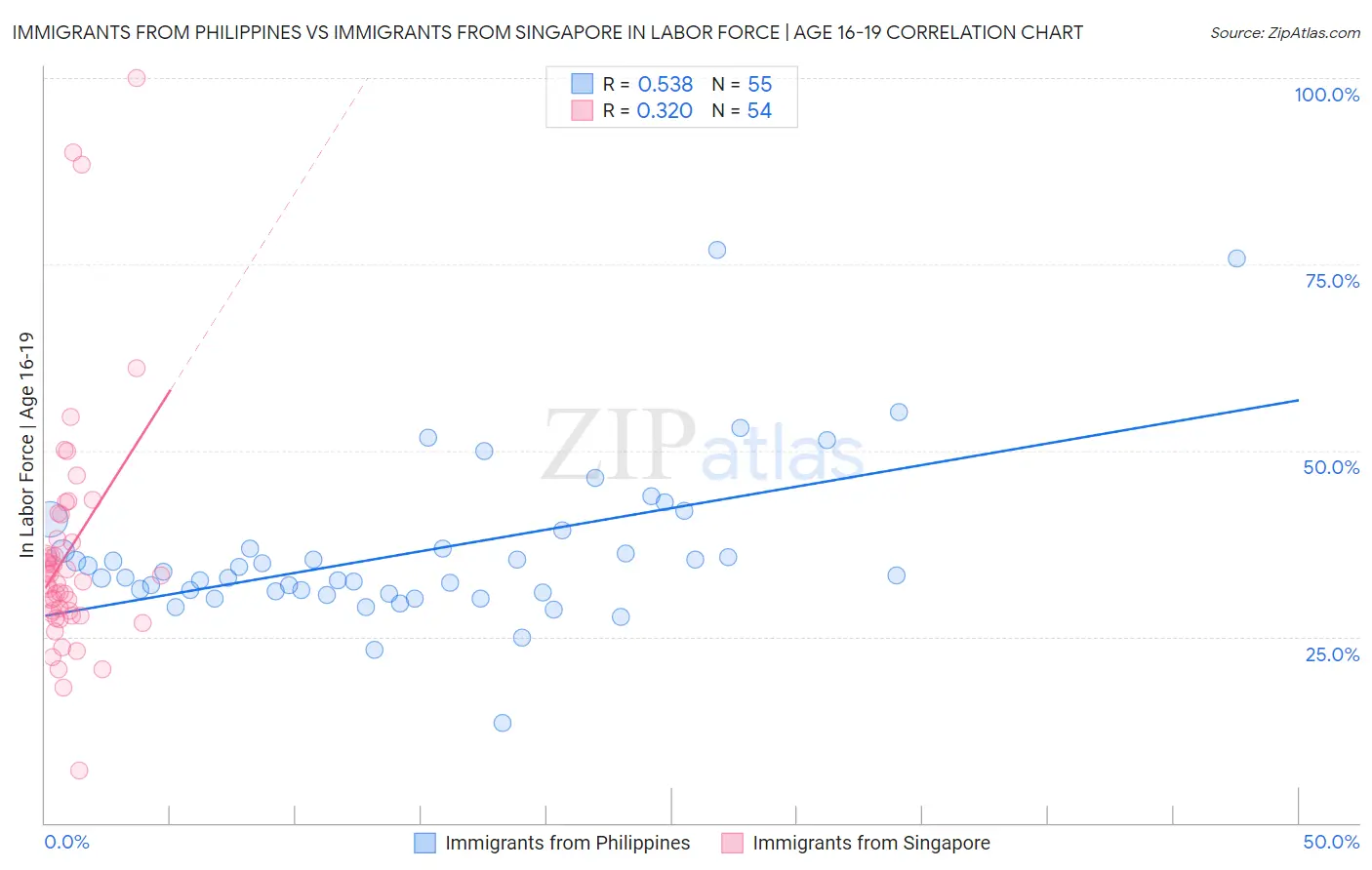 Immigrants from Philippines vs Immigrants from Singapore In Labor Force | Age 16-19