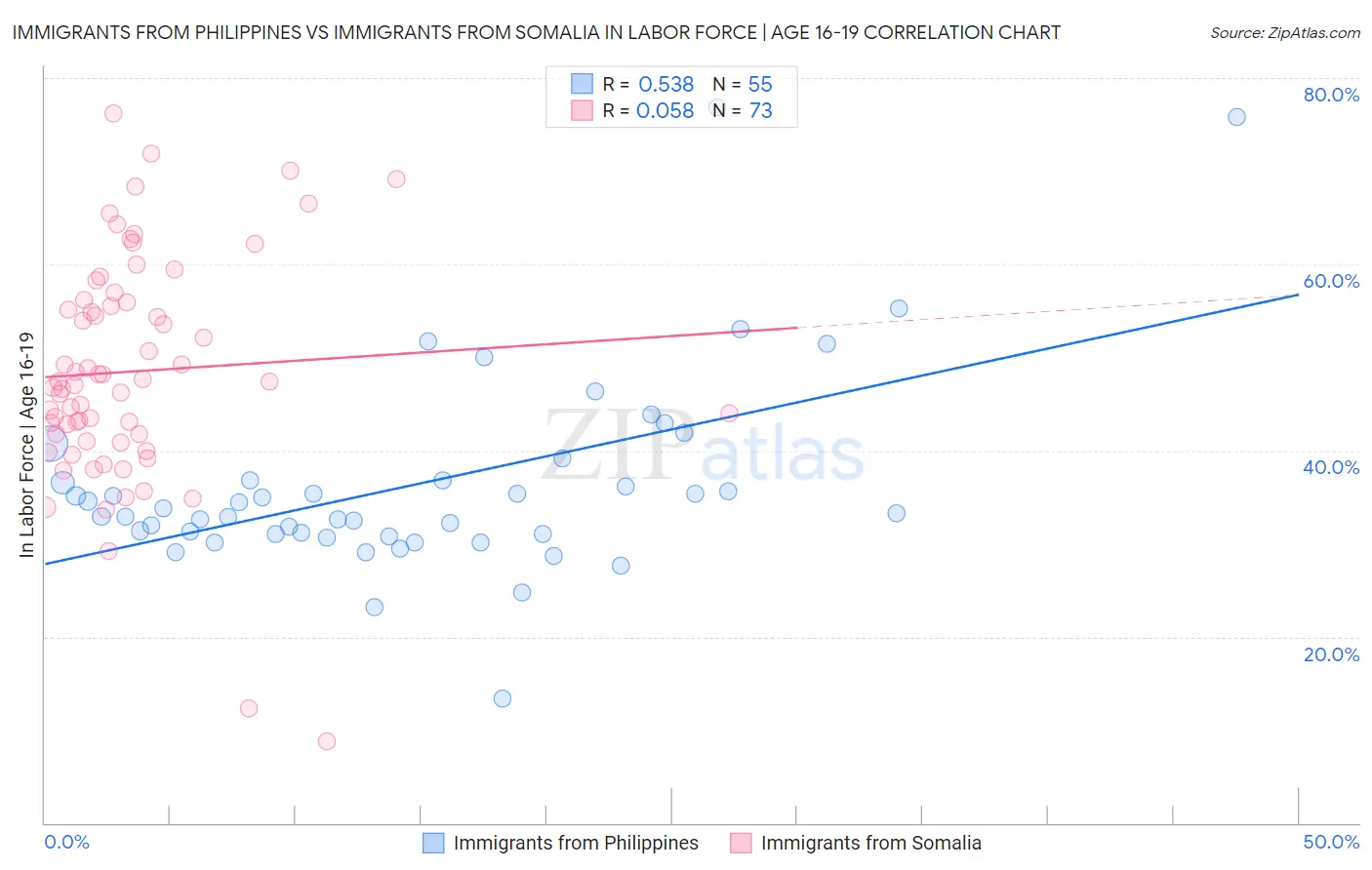 Immigrants from Philippines vs Immigrants from Somalia In Labor Force | Age 16-19