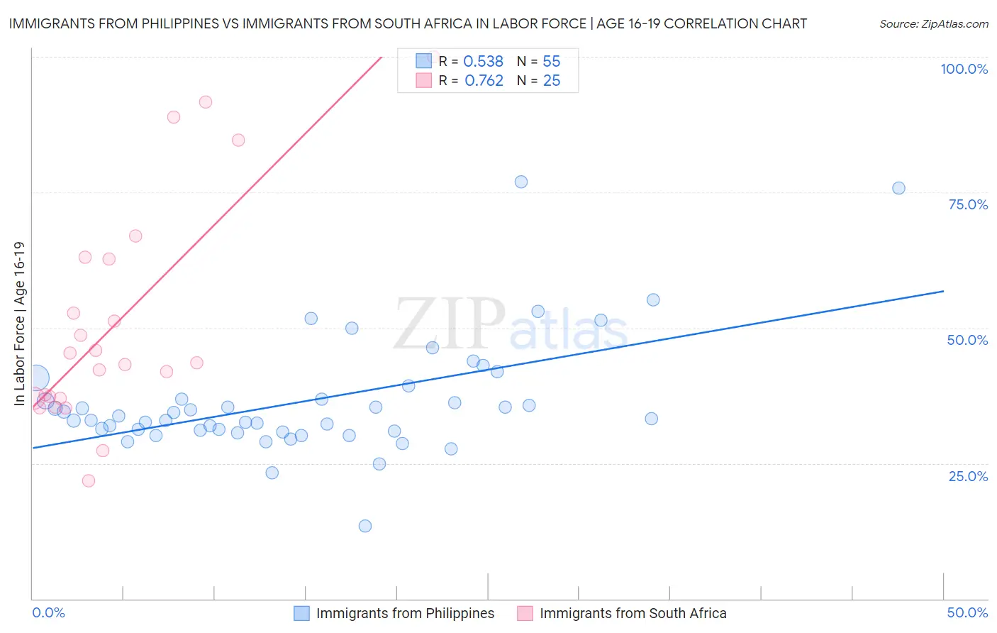 Immigrants from Philippines vs Immigrants from South Africa In Labor Force | Age 16-19
