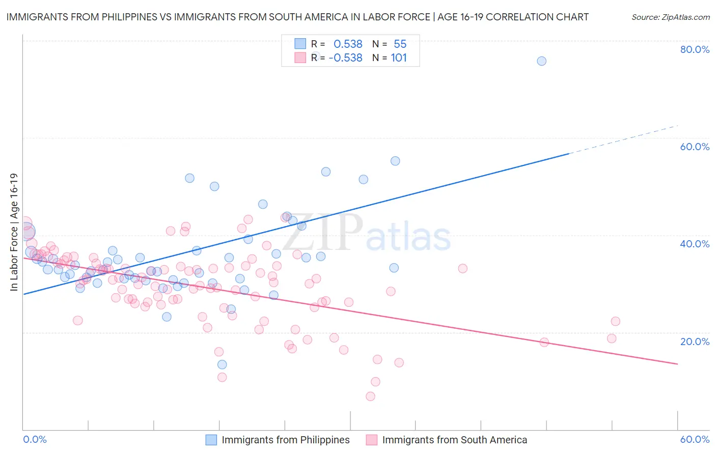 Immigrants from Philippines vs Immigrants from South America In Labor Force | Age 16-19