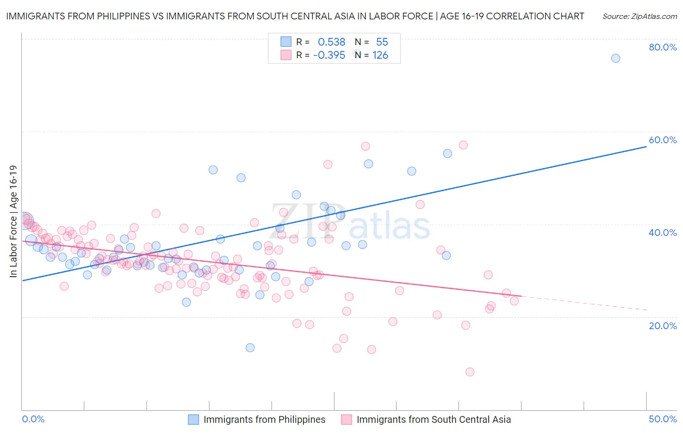 Immigrants from Philippines vs Immigrants from South Central Asia In Labor Force | Age 16-19