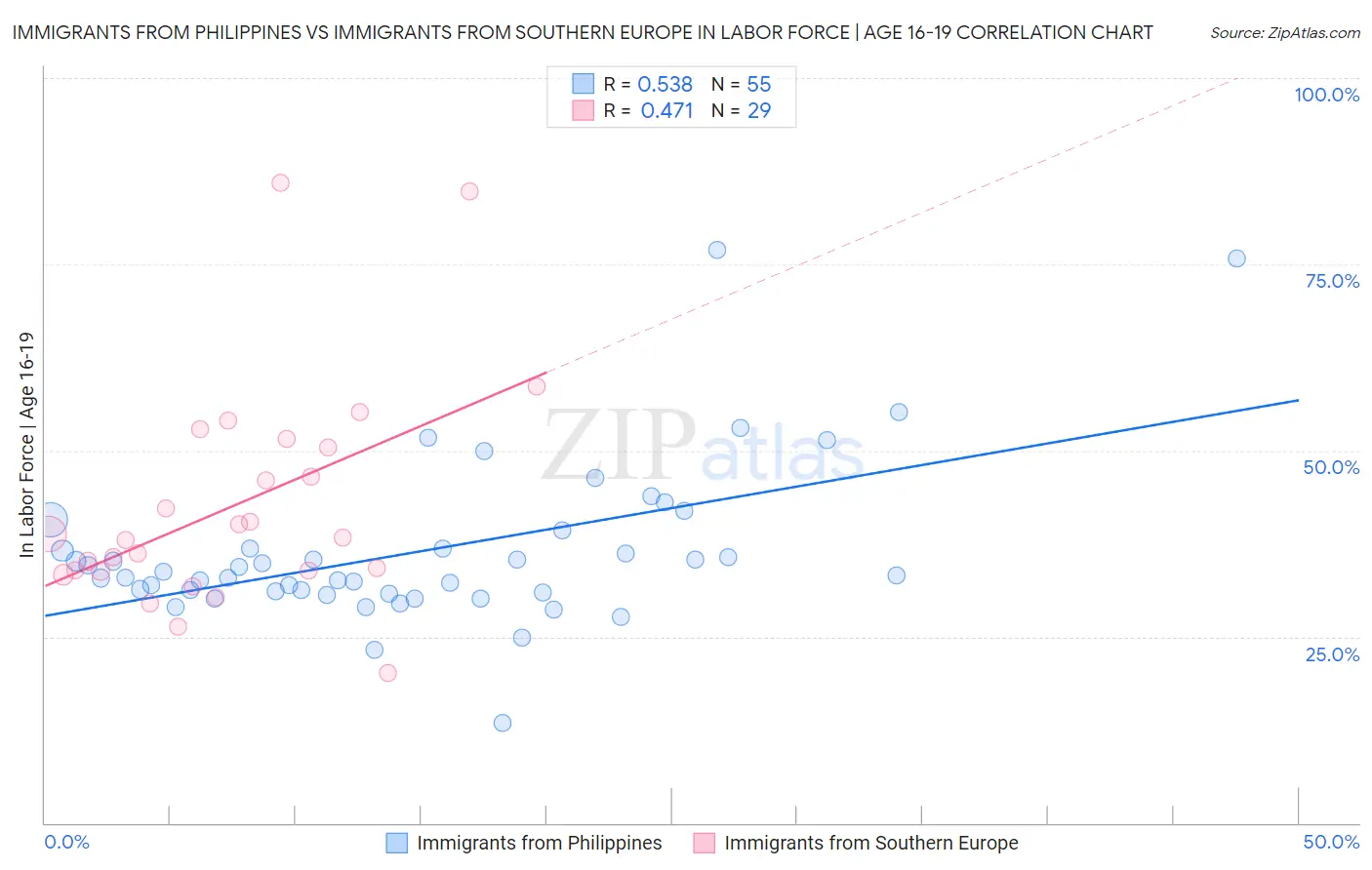 Immigrants from Philippines vs Immigrants from Southern Europe In Labor Force | Age 16-19