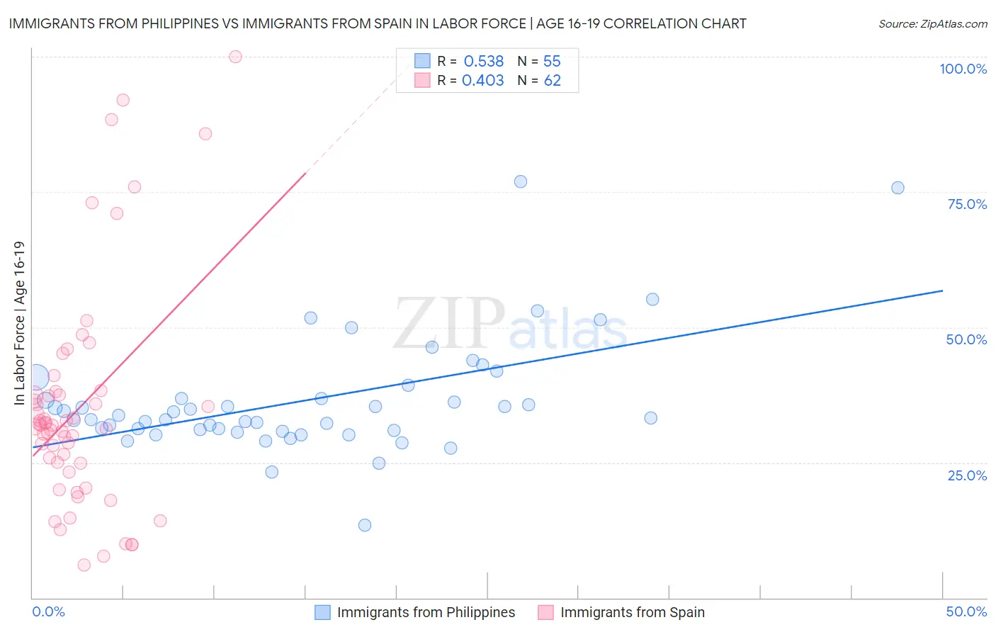 Immigrants from Philippines vs Immigrants from Spain In Labor Force | Age 16-19
