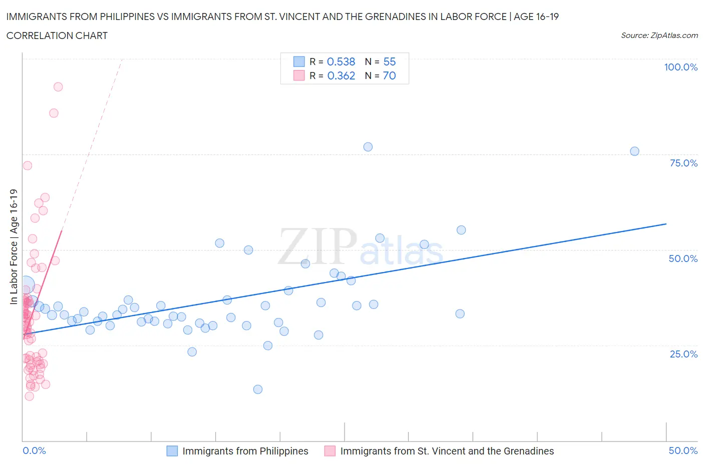Immigrants from Philippines vs Immigrants from St. Vincent and the Grenadines In Labor Force | Age 16-19