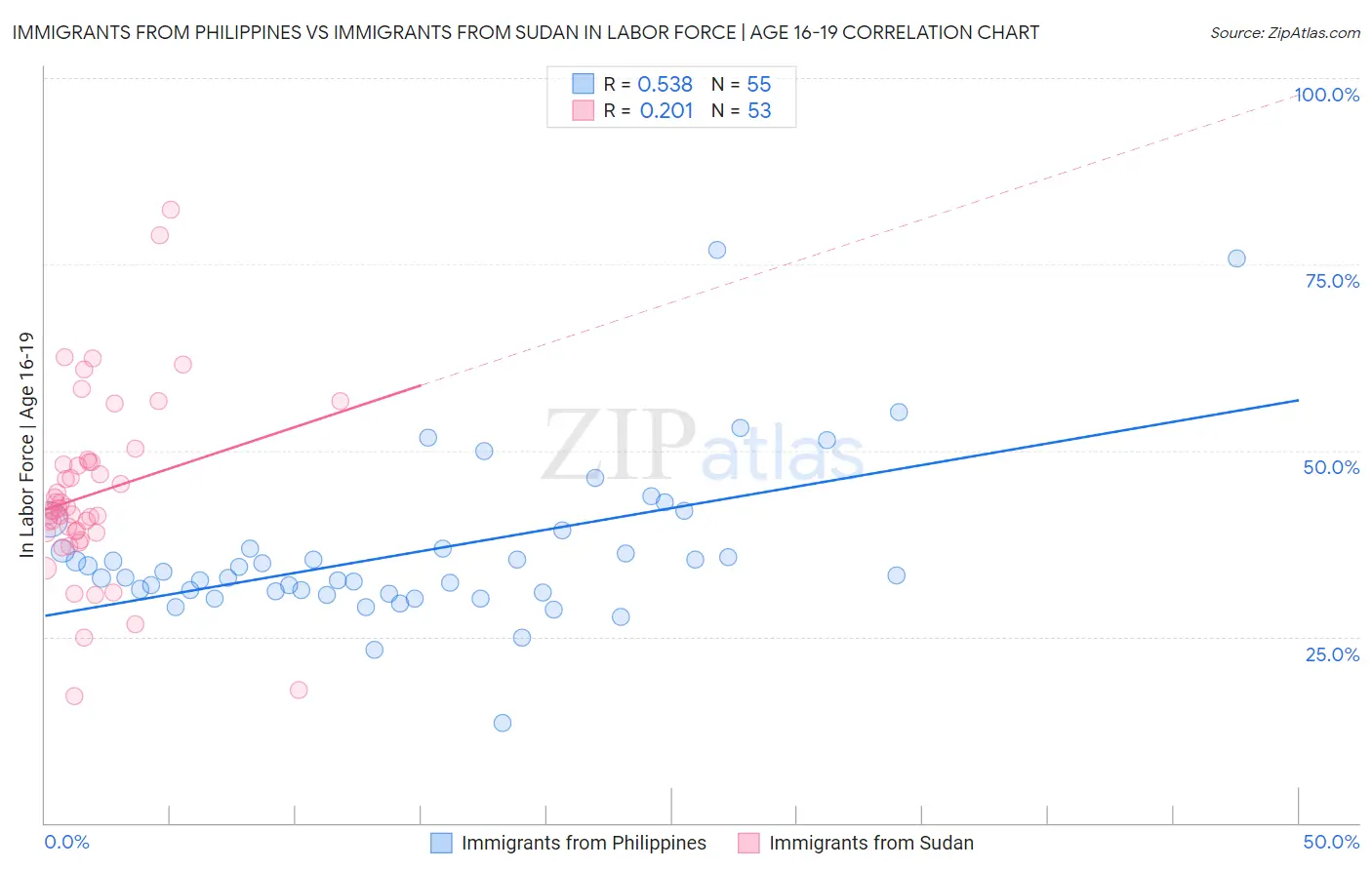 Immigrants from Philippines vs Immigrants from Sudan In Labor Force | Age 16-19