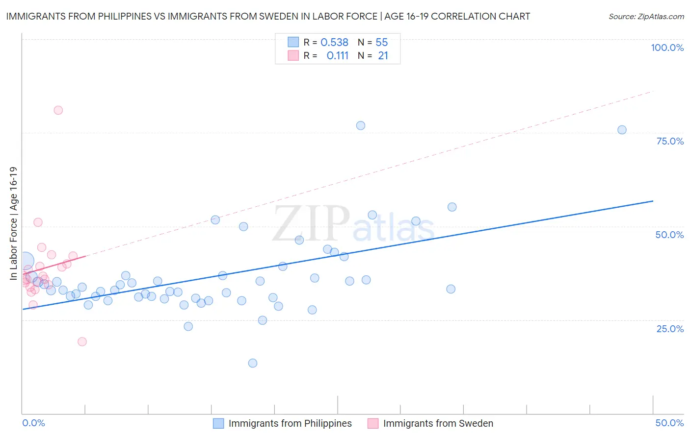 Immigrants from Philippines vs Immigrants from Sweden In Labor Force | Age 16-19