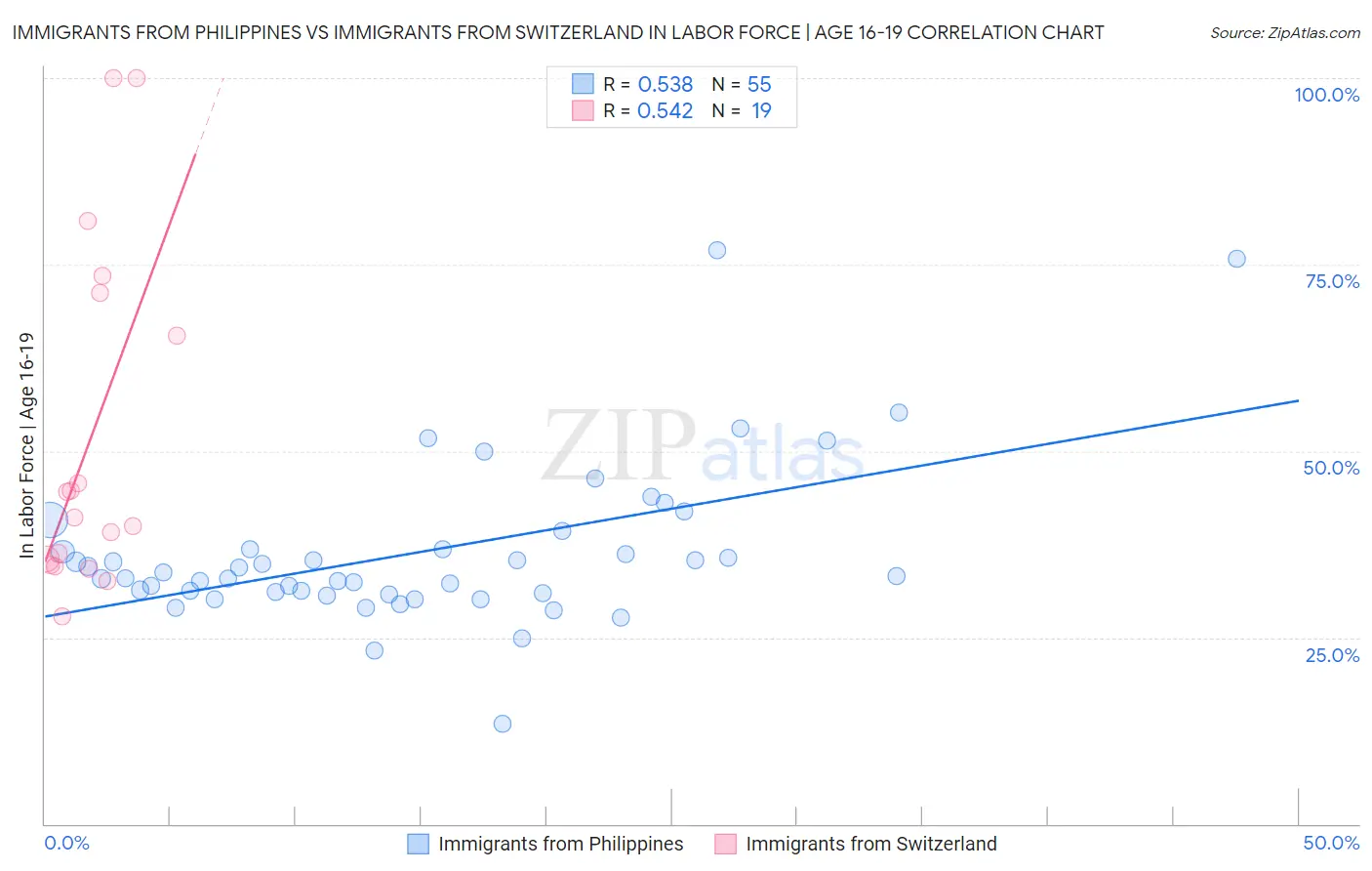 Immigrants from Philippines vs Immigrants from Switzerland In Labor Force | Age 16-19