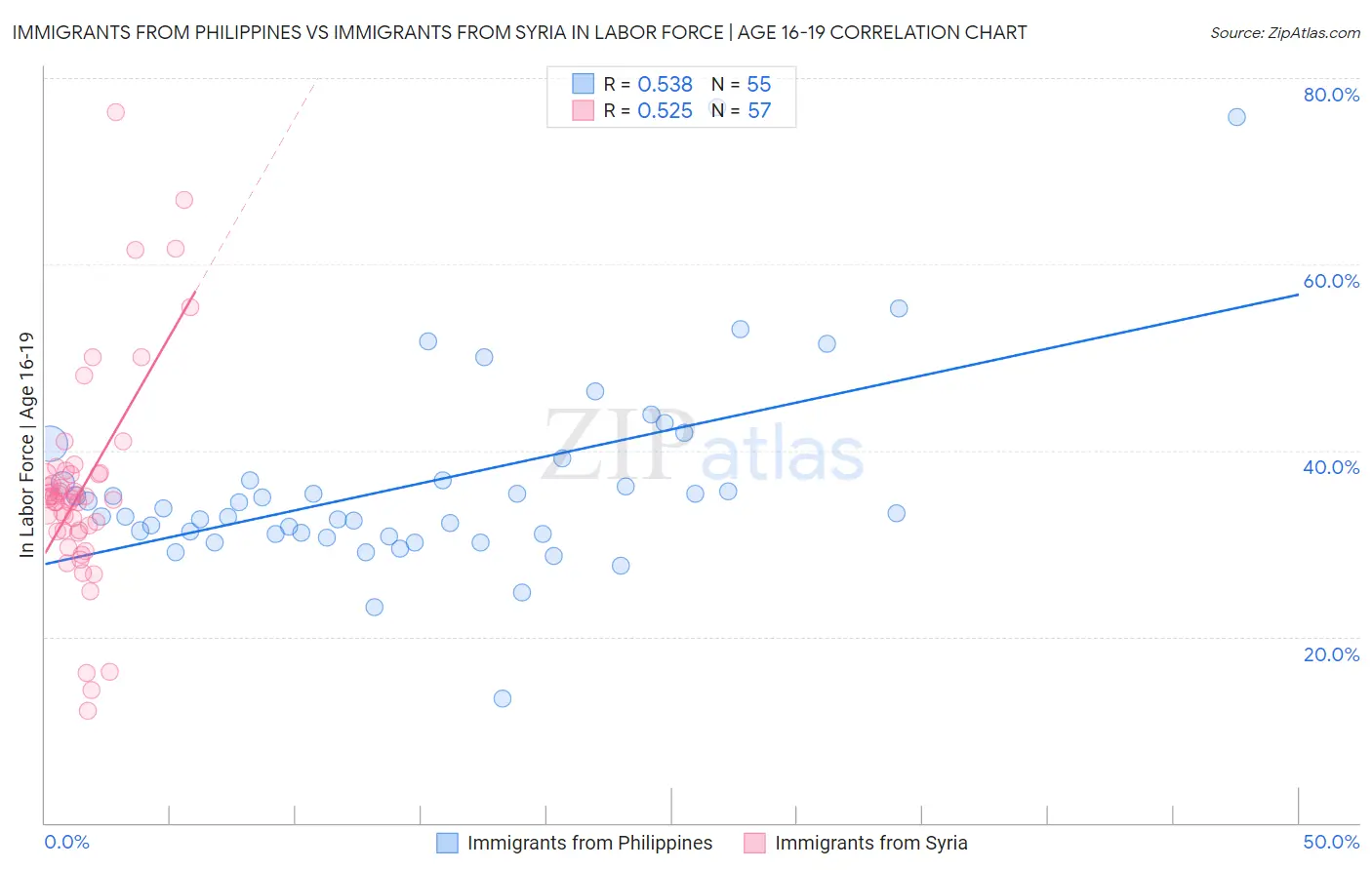 Immigrants from Philippines vs Immigrants from Syria In Labor Force | Age 16-19