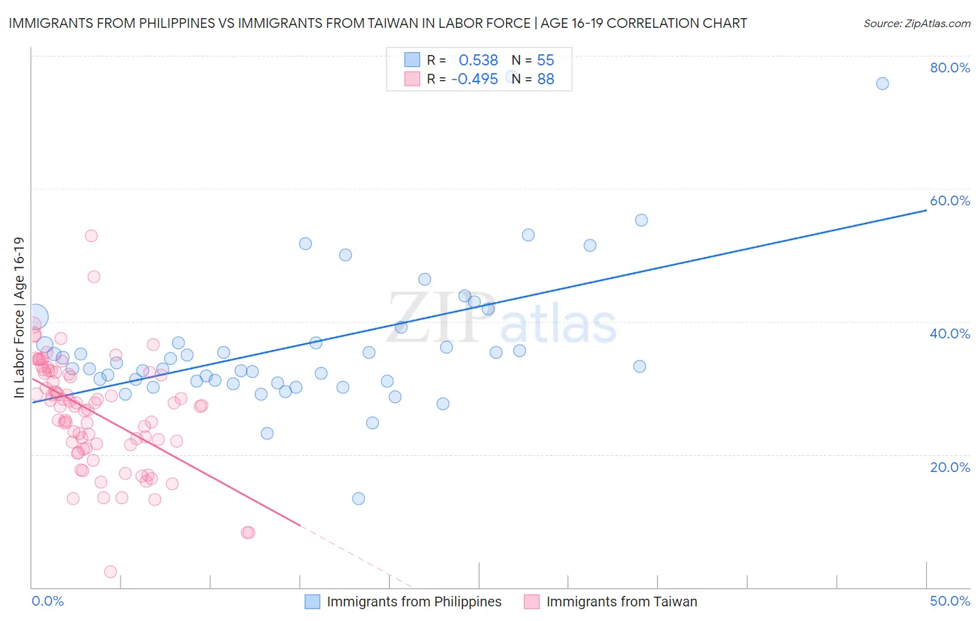 Immigrants from Philippines vs Immigrants from Taiwan In Labor Force | Age 16-19
