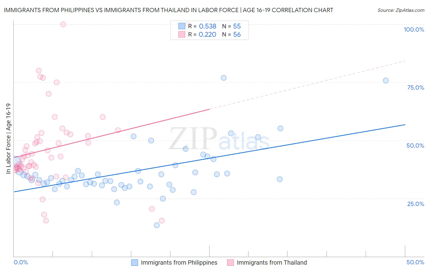 Immigrants from Philippines vs Immigrants from Thailand In Labor Force | Age 16-19