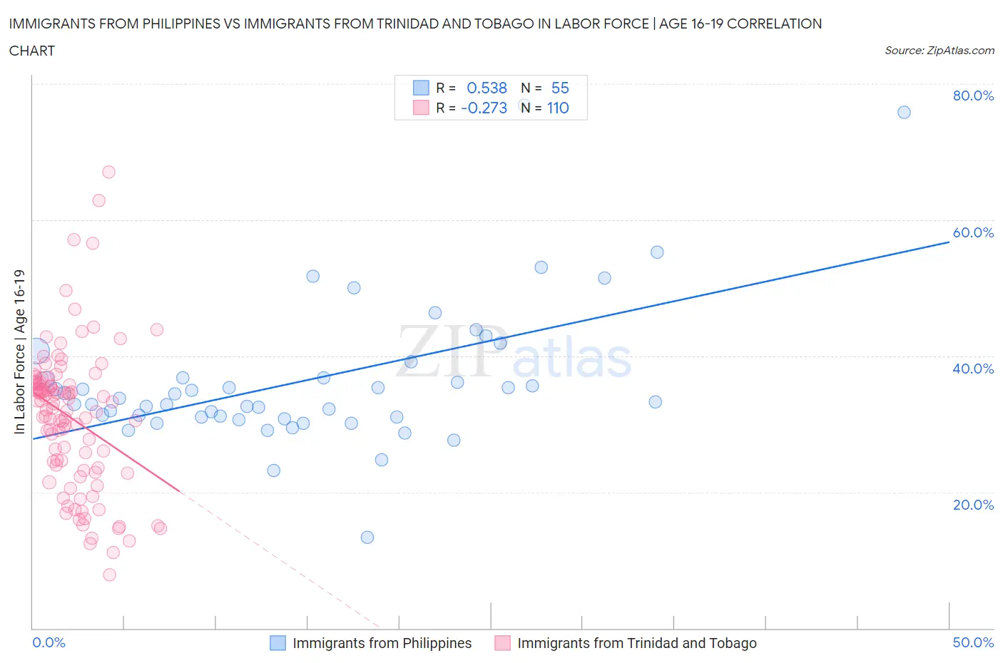 Immigrants from Philippines vs Immigrants from Trinidad and Tobago In Labor Force | Age 16-19