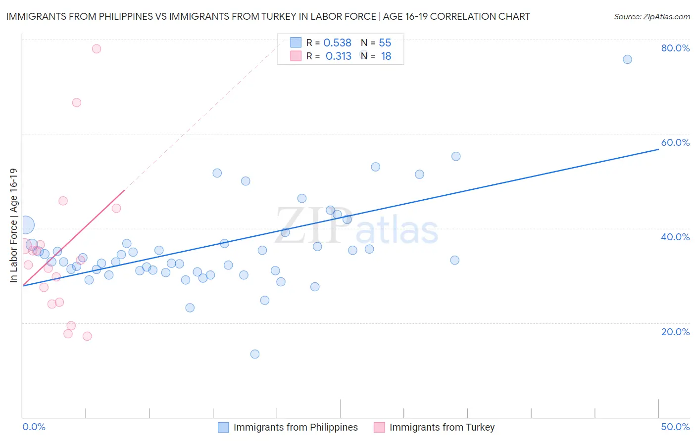 Immigrants from Philippines vs Immigrants from Turkey In Labor Force | Age 16-19