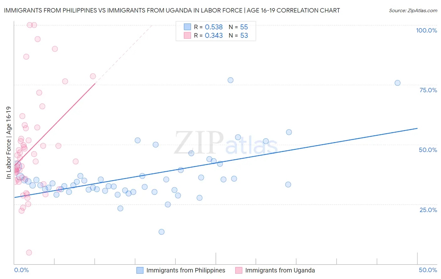 Immigrants from Philippines vs Immigrants from Uganda In Labor Force | Age 16-19