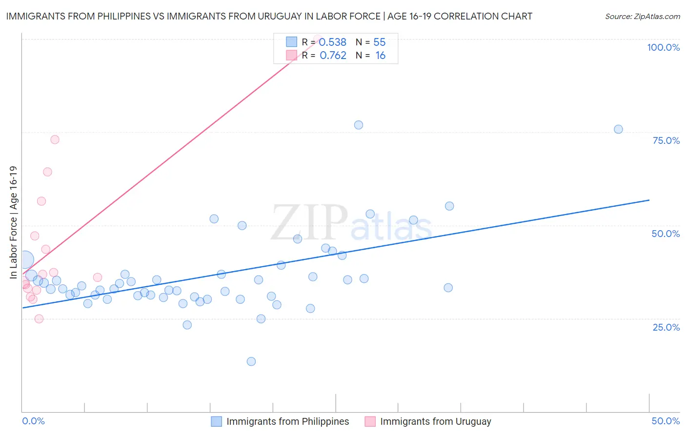Immigrants from Philippines vs Immigrants from Uruguay In Labor Force | Age 16-19