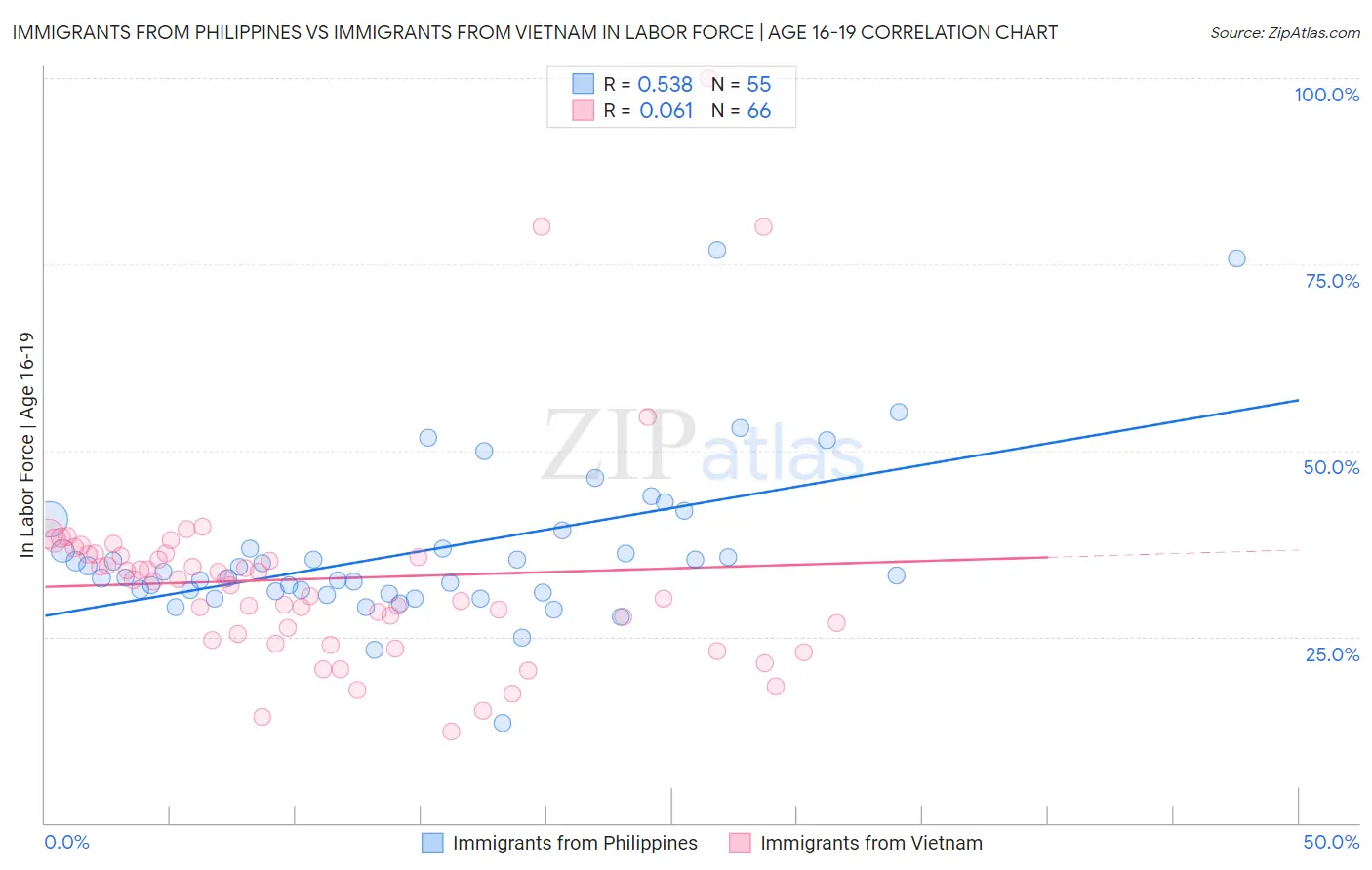Immigrants from Philippines vs Immigrants from Vietnam In Labor Force | Age 16-19
