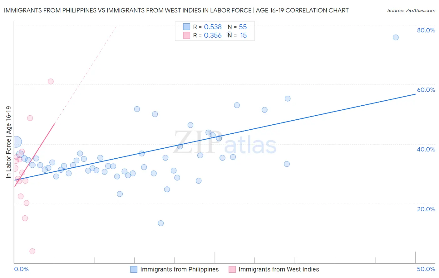 Immigrants from Philippines vs Immigrants from West Indies In Labor Force | Age 16-19
