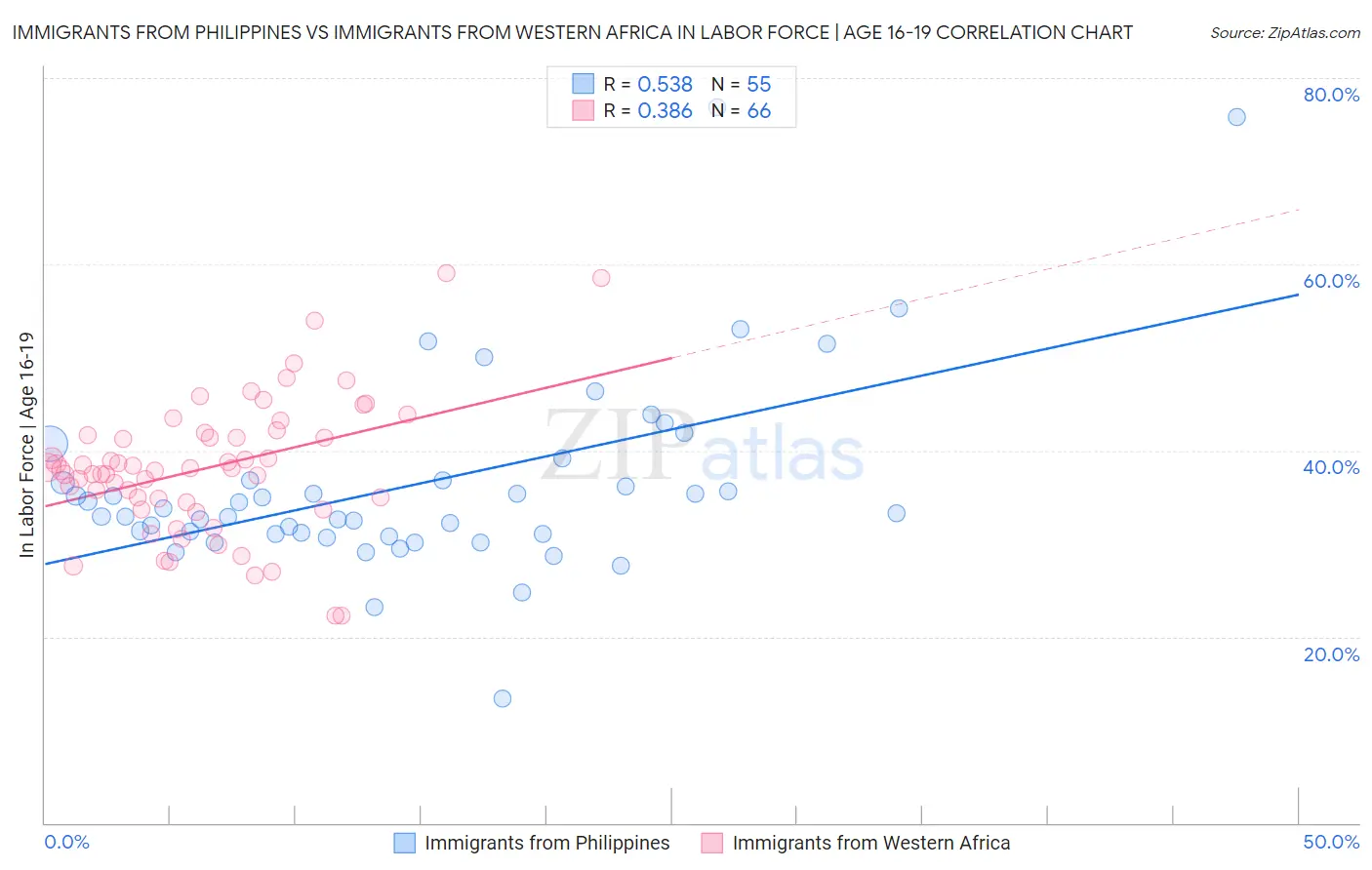 Immigrants from Philippines vs Immigrants from Western Africa In Labor Force | Age 16-19