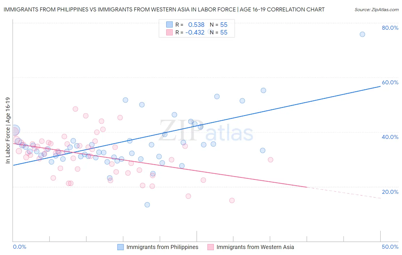 Immigrants from Philippines vs Immigrants from Western Asia In Labor Force | Age 16-19