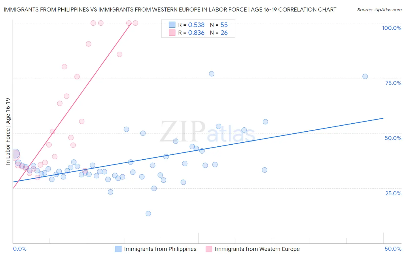 Immigrants from Philippines vs Immigrants from Western Europe In Labor Force | Age 16-19