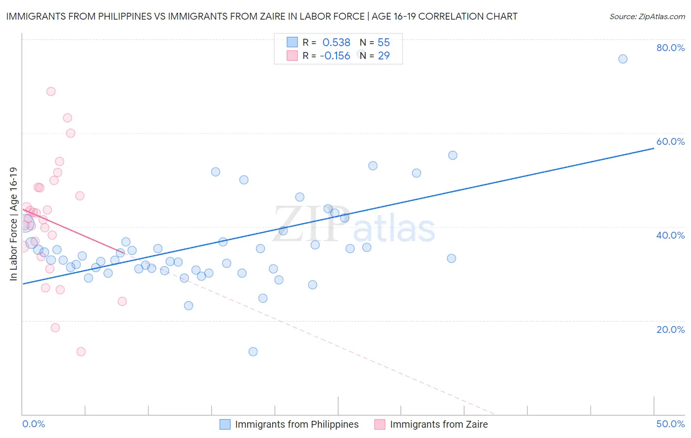 Immigrants from Philippines vs Immigrants from Zaire In Labor Force | Age 16-19