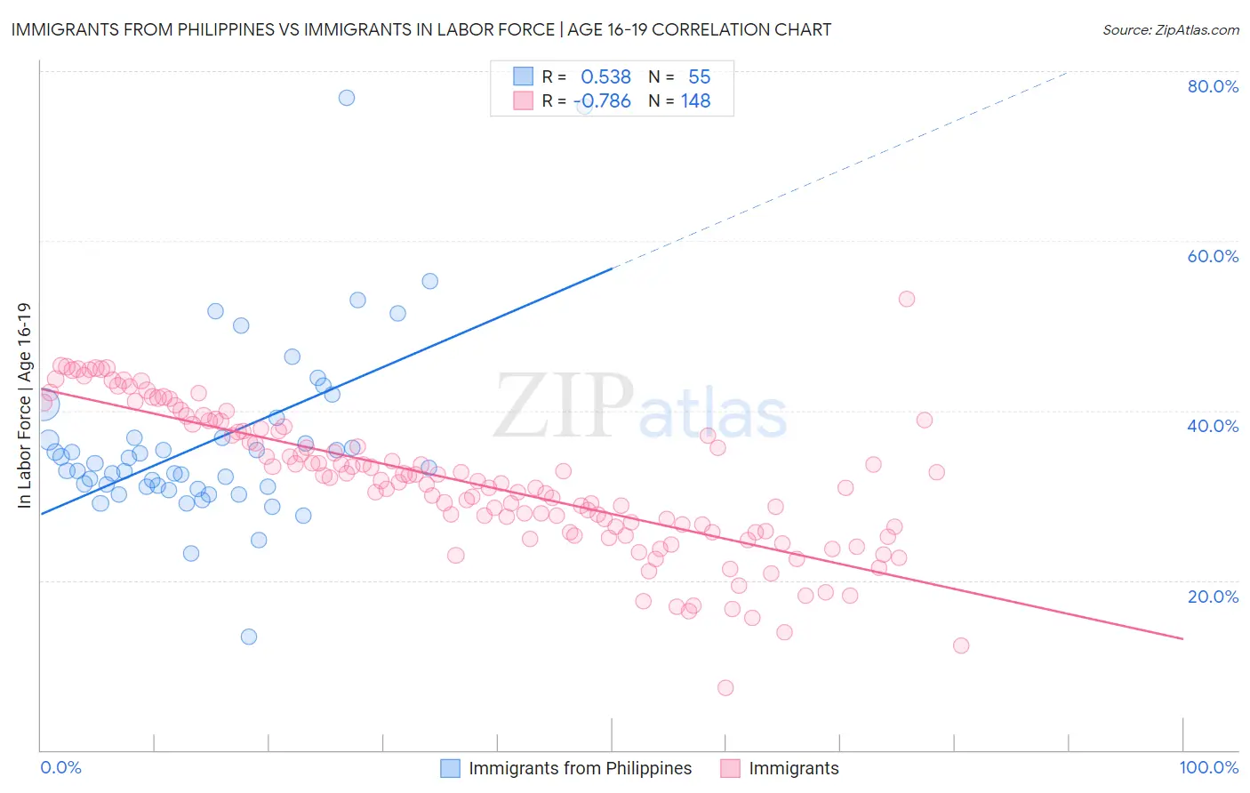 Immigrants from Philippines vs Immigrants In Labor Force | Age 16-19