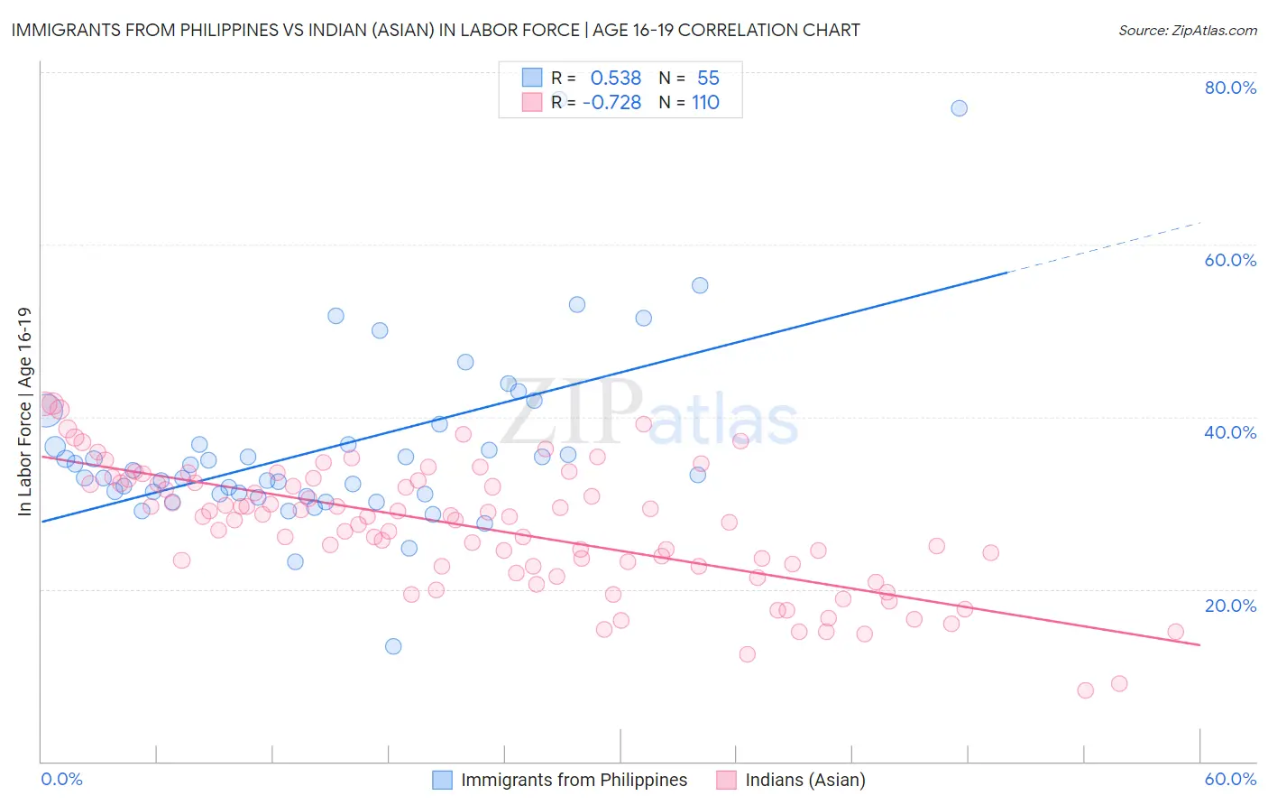 Immigrants from Philippines vs Indian (Asian) In Labor Force | Age 16-19