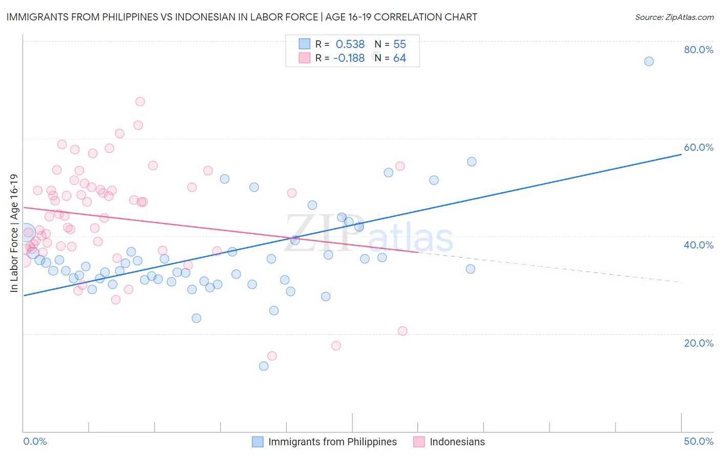 Immigrants from Philippines vs Indonesian In Labor Force | Age 16-19